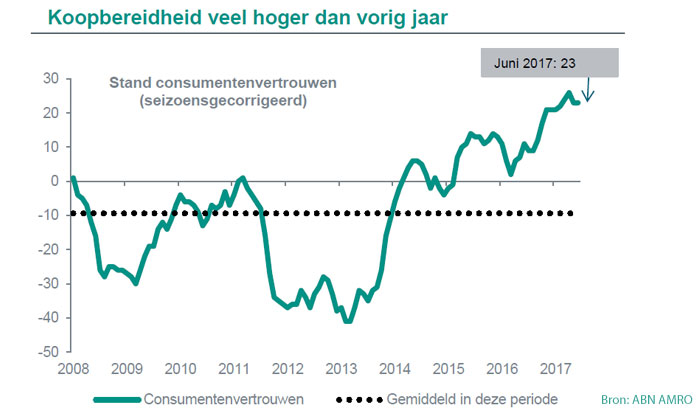 abn-amro-grafiek-koopbereidheid